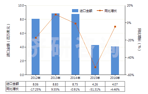 2012-2016年中國非零售與毛混紡其他人纖短纖紗線(混紡指按重量計其他人造纖維短纖含量在85%以下)(HS55102000)進口總額及增速統計